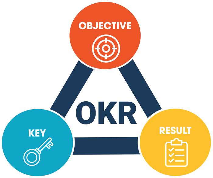 Tìm hiểu về OKR